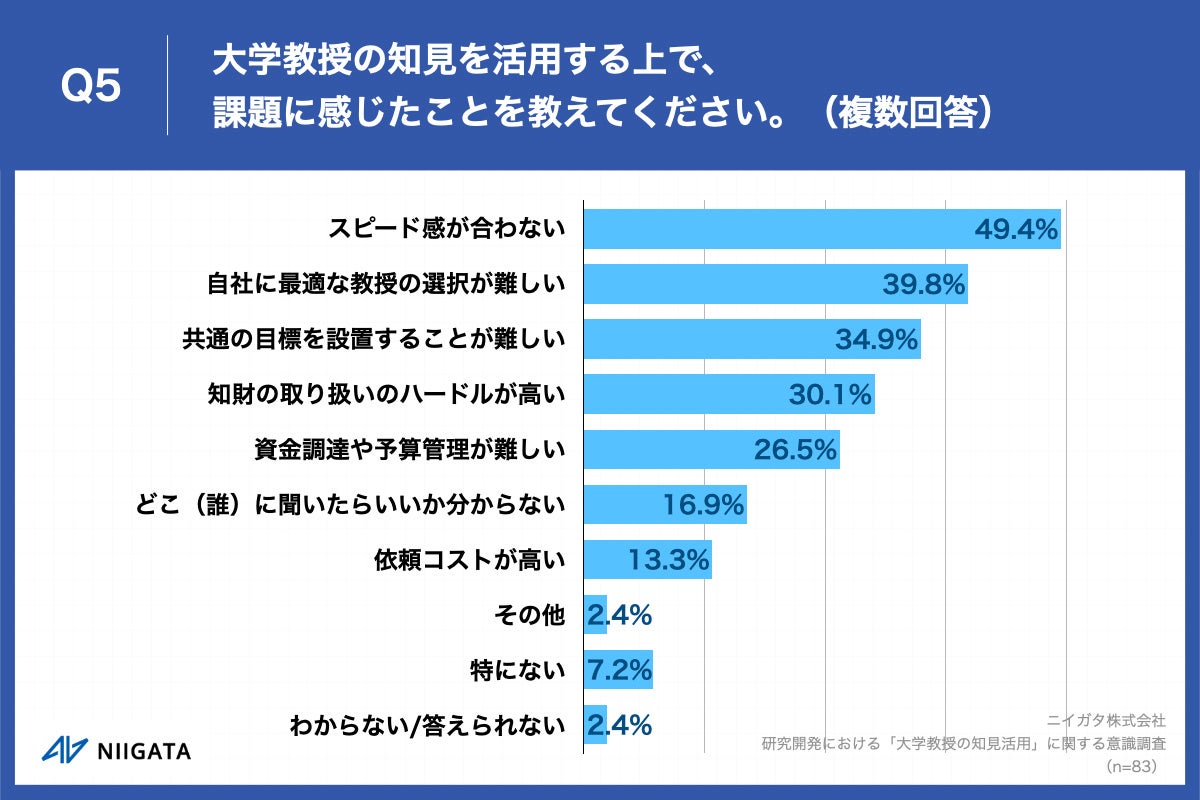 Q5.大学教授の知見を活用する上で、課題に感じたことを教えてください。（複数回答）
