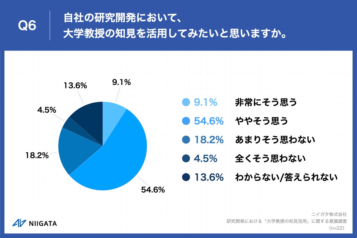 Q6.自社の研究開発において、大学教授の知見を活用してみたいと思いますか。