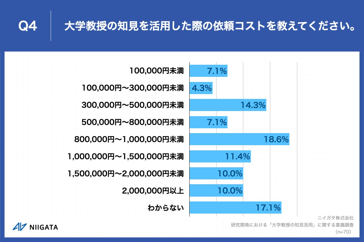Q4.大学教授の知見を活用した際の依頼コストを教えてください。※複数回ある場合は、平均を教えてください。