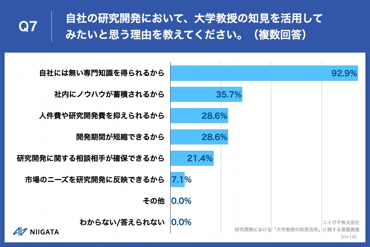 Q7.自社の研究開発において、大学教授の知見を活用してみたいと思う理由を教えてください。（複数回答）