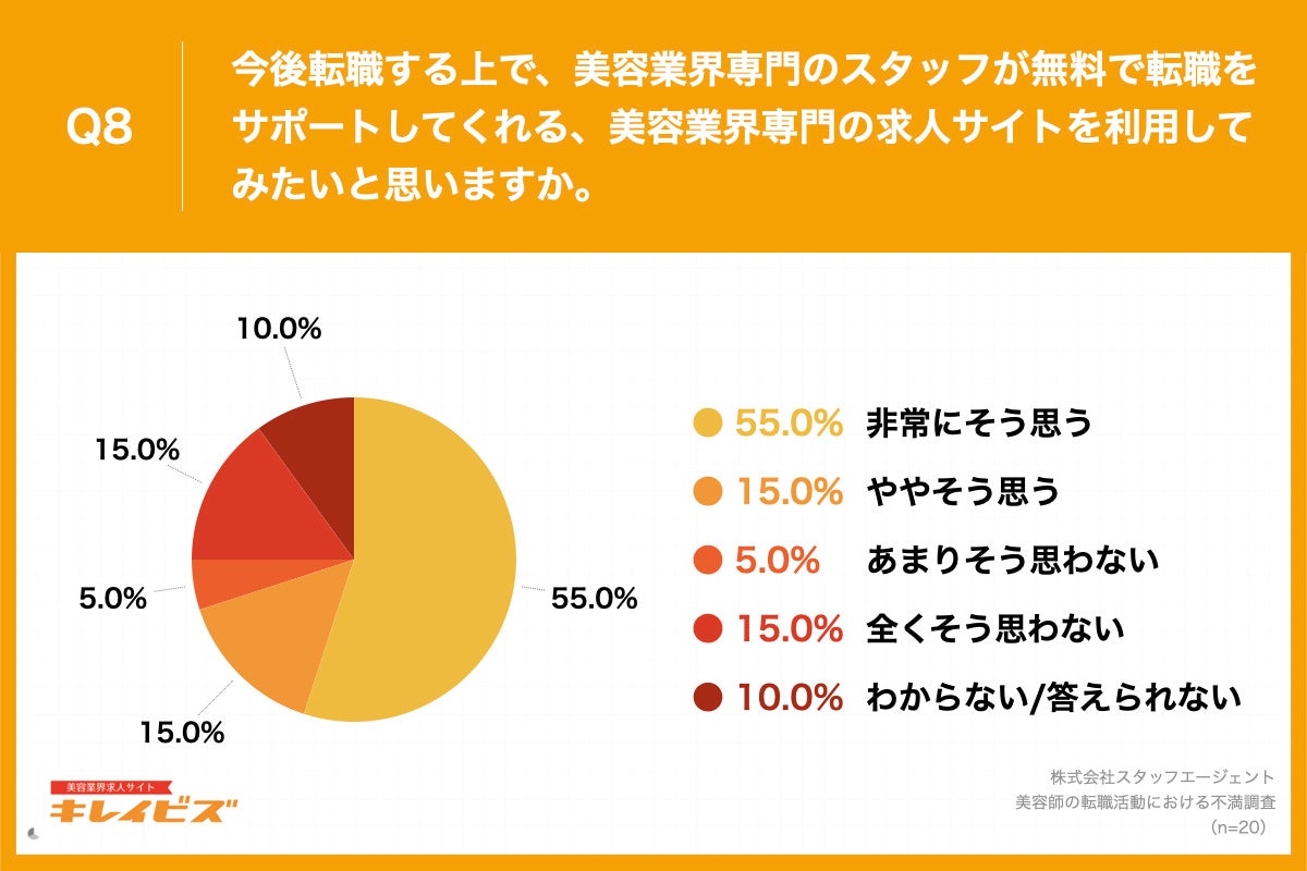Q8.今後転職する上で、美容業界専門のスタッフが無料で転職をサポートしてくれる、美容業界専門の求人サイトを利用してみたいと思いますか。