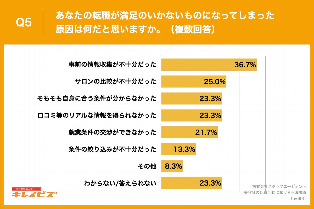 Q5.あなたの転職が満足のいかないものになってしまった原因は何だと思いますか。（複数回答）