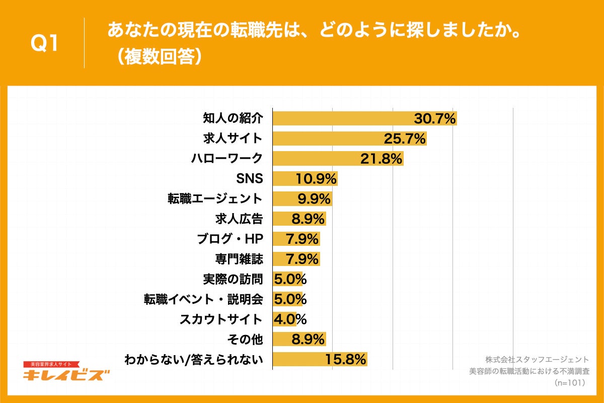 Q1.あなたの現在の転職先は、どのように探しましたか。（複数回答）