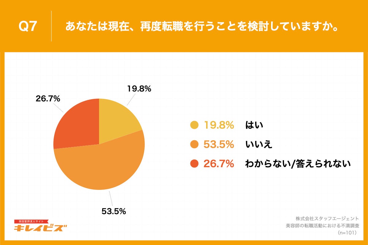 Q7.あなたは現在、再度転職を行うことを検討していますか。