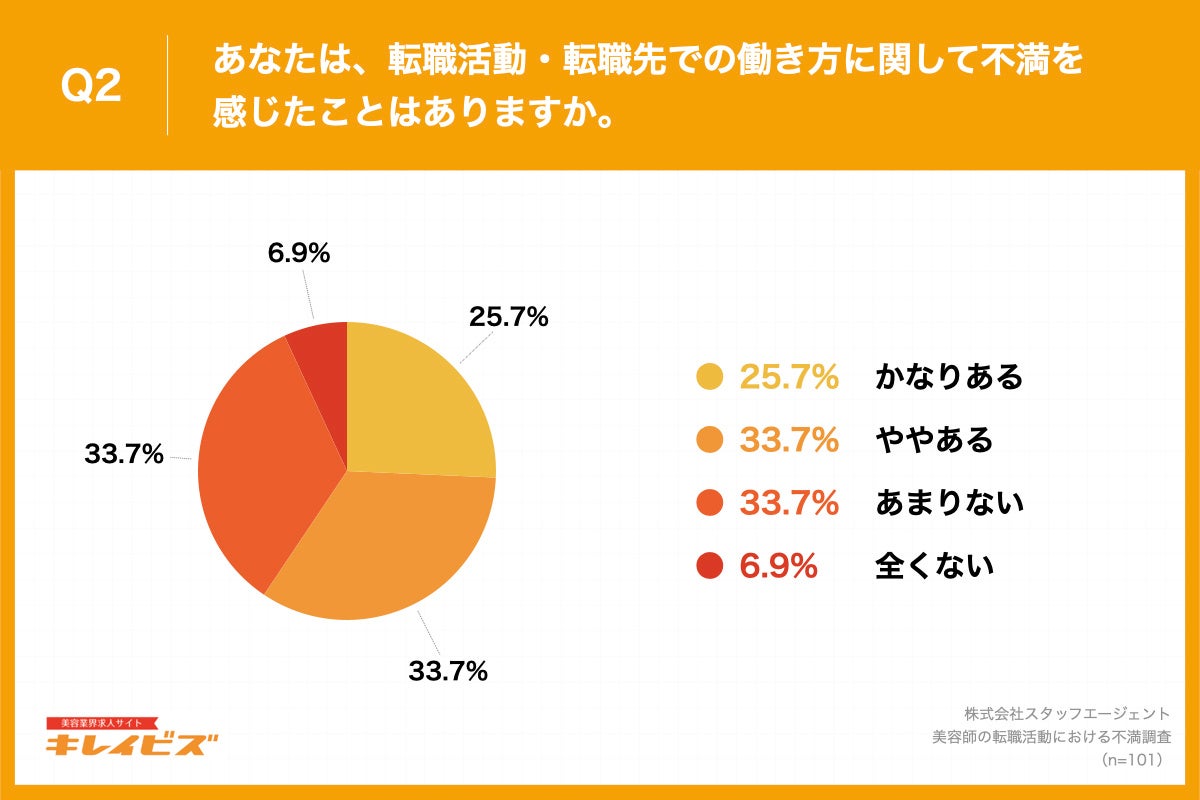 Q2.あなたは、転職活動・転職先での働き方に関して不満を感じたことはありますか。
