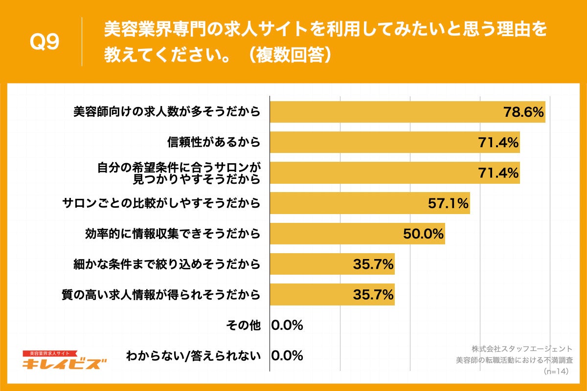Q9.美容業界専門の求人サイトを利用してみたいと思う理由を教えてください。（複数回答）