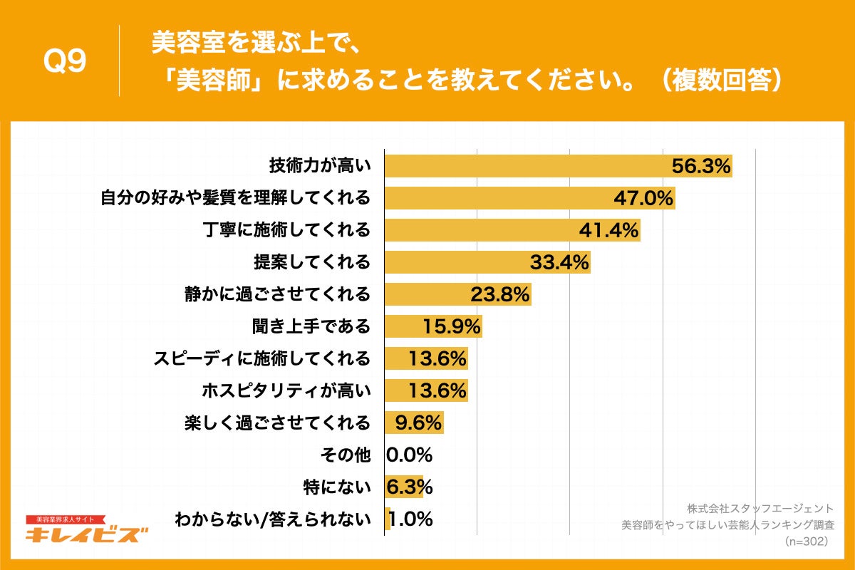 Q9.美容室を選ぶ上で、「美容師」に求めることを教えてください。（複数回答）