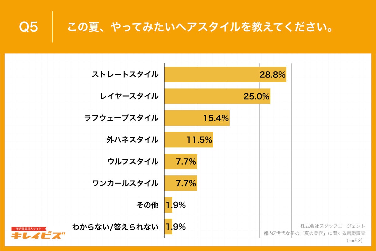 Q5.この夏、やってみたいヘアスタイルを教えてください。