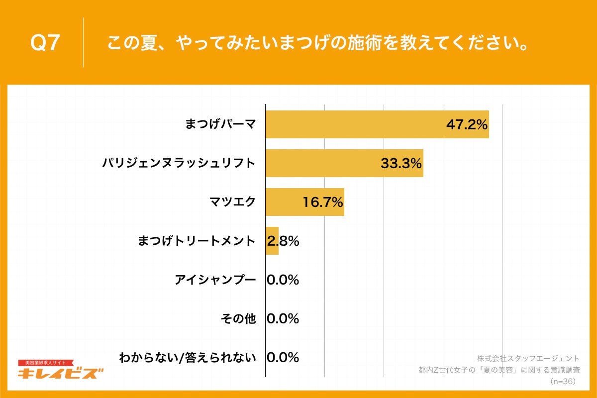 Q7.この夏、やってみたいまつげの施術を教えてください。