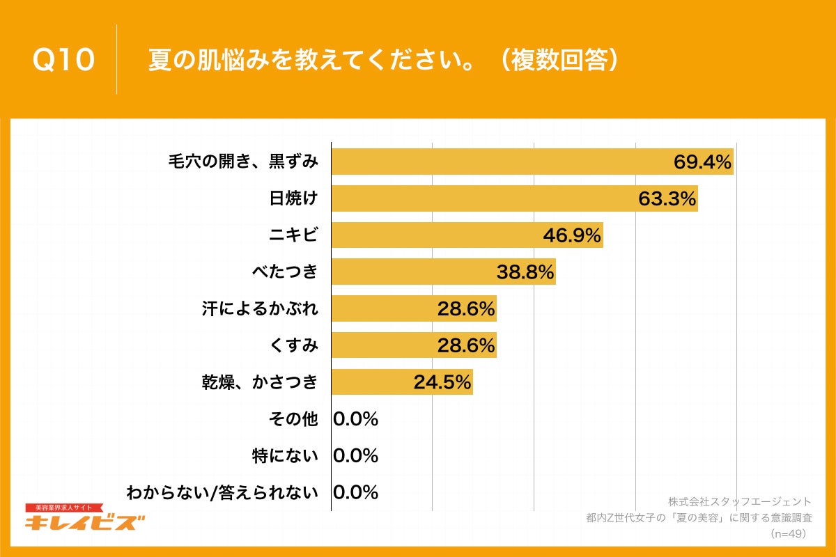 Q10.夏の肌悩みを教えてください。（複数回答）