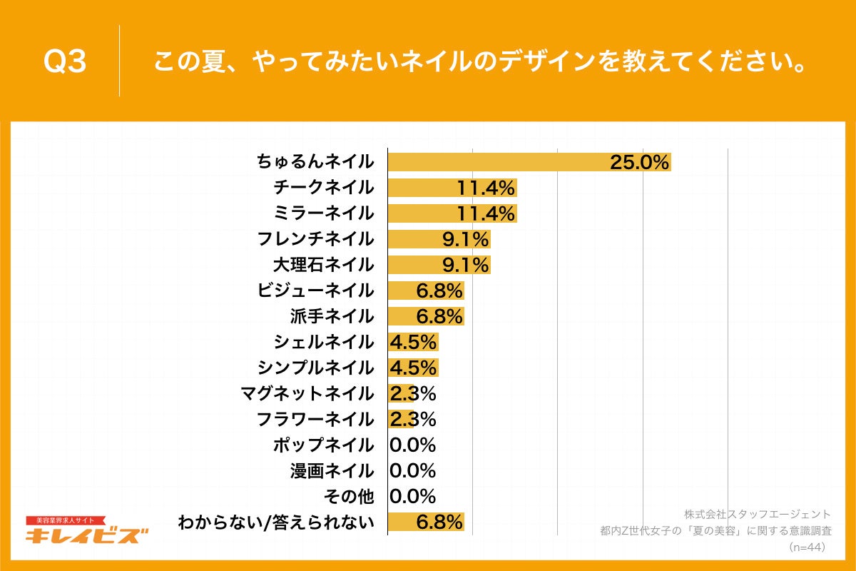 Q3.この夏、やってみたいネイルのデザインを教えてください。