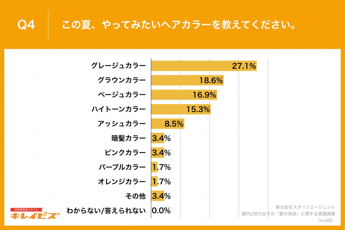 Q4.この夏、やってみたいヘアカラーを教えてください。