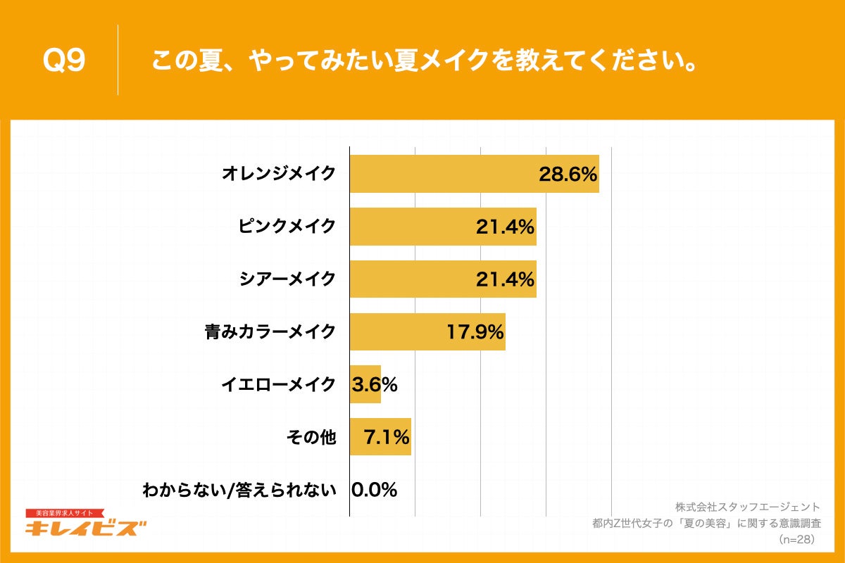 Q9.この夏、やってみたい夏メイクを教えてください。