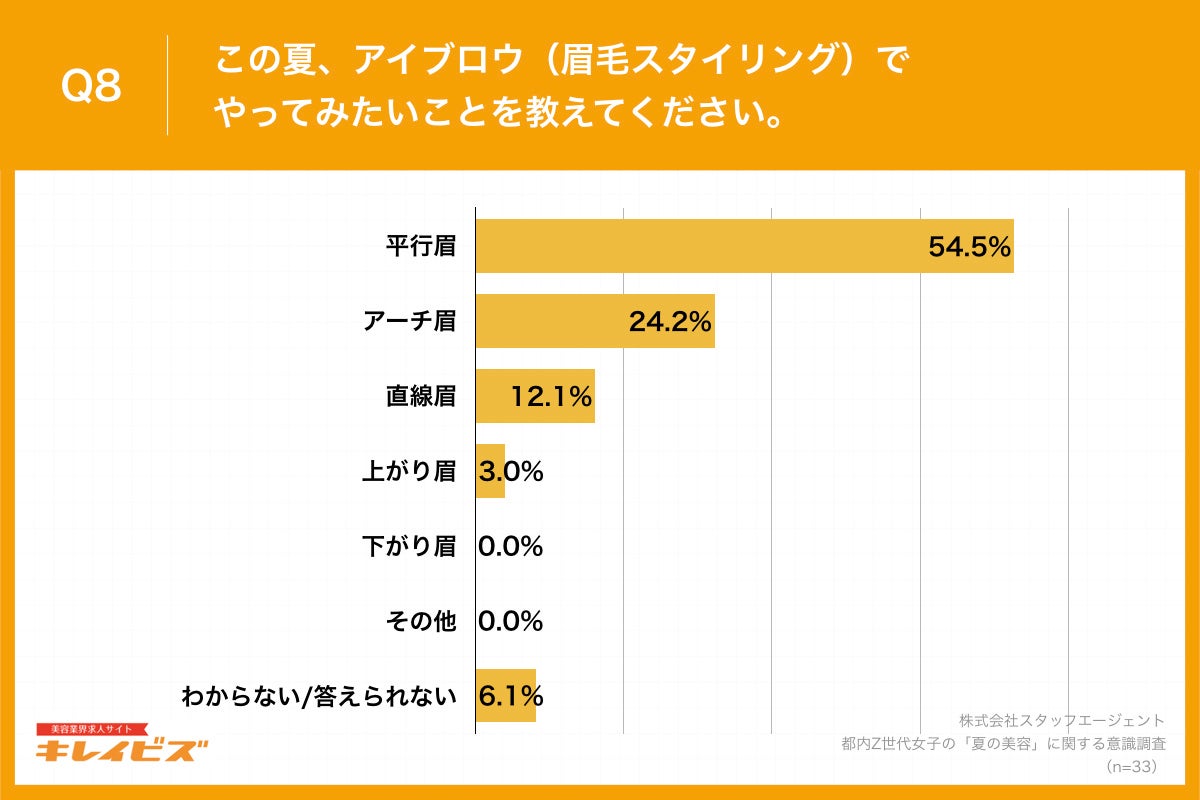 Q8.この夏、アイブロウ（眉毛スタイリング）でやってみたいことを教えてください。