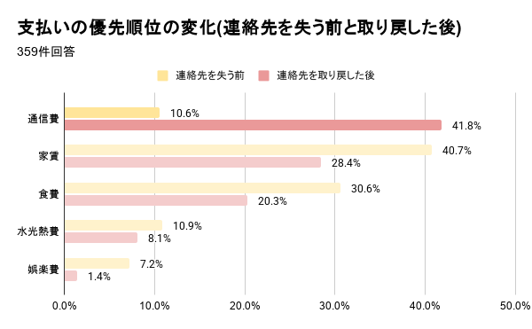 生活費の“優先度”1位が「家賃」から「通信費」に。連絡先を失った経験者の4割超が最優先したい理由