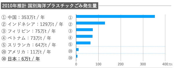 図1 2010年では日本は6位 出典)環境省 資料「海洋プラスチック問題について」
