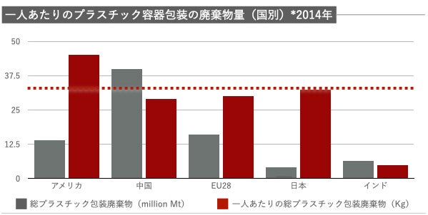 図2 2014年では日本は2位 出典)UNEP「SINGLE-USE PLASTICS 2018」