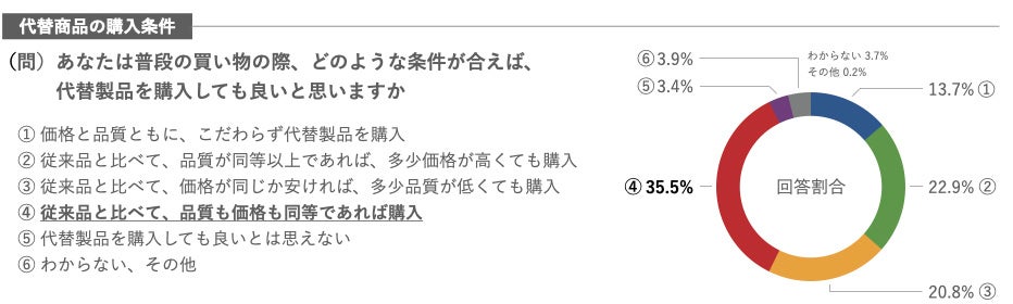 図3  ④が最も多かった回答 出典)内閣府政府広報室 「環境問題に関する世論調査の概要 2019年」※図1、2、3:各出典を基に図を作成