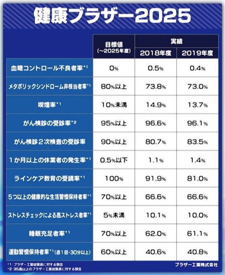 健康ブラザー2025（ブラザー工業の実績と目標値）