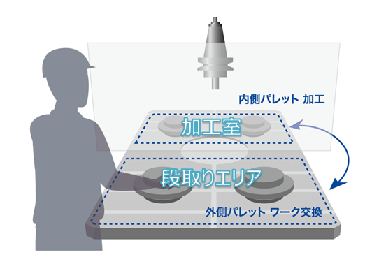 SPEEDIO Rシリーズのパレットチェンジャーの役割