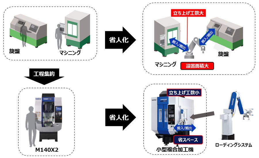 小型複合加工機Mシリーズにローディングシステムの搭載による「工程集約＋省人化」の例