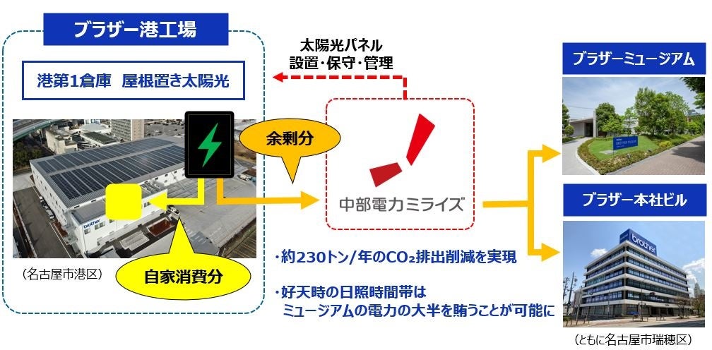 港第1倉庫で発電し倉庫で使った余剰分を本社地区に供給して活用
