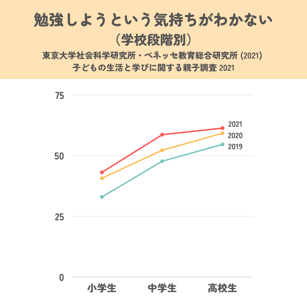 勉強しようという気持ちがわかない