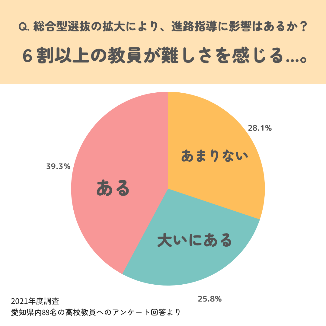 2021年度調査 愛知県内89名の高校教員へのアンケート回答