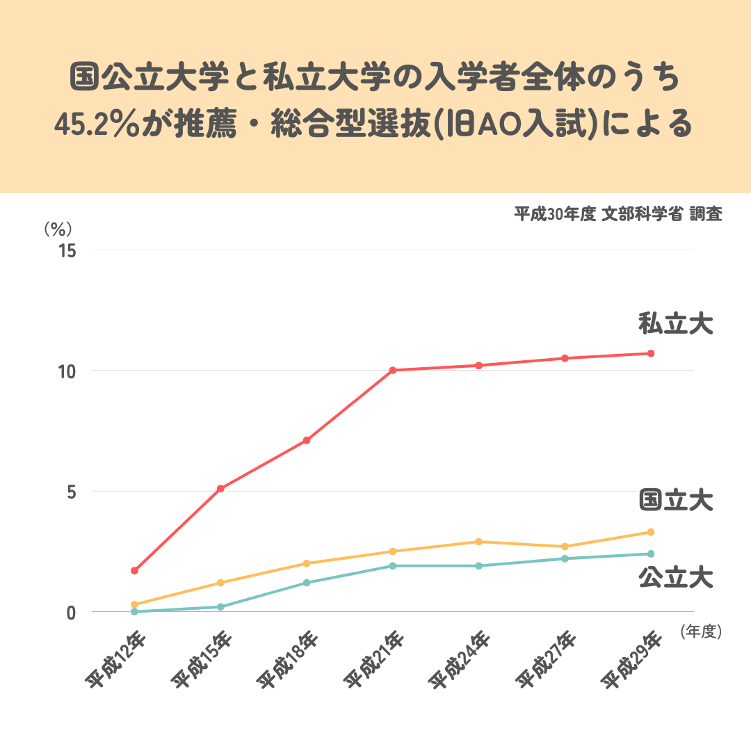 推薦・総合型選抜(旧AO入試)による入学者