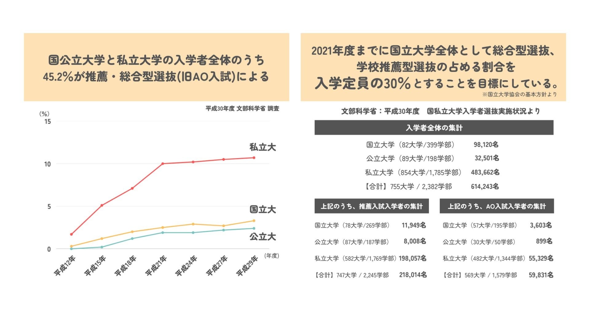「推薦・総合型選抜(旧AO入試)による入学者」と「平成30年度　国私立大学入学者選抜実施状況」