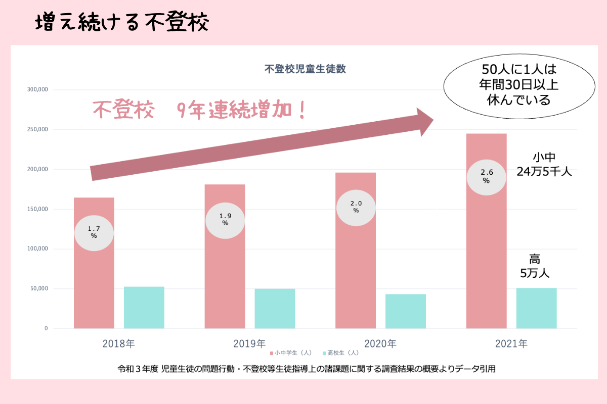 不登校の増加