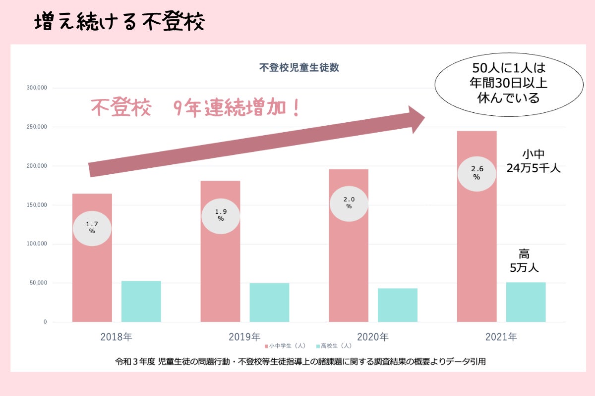 不登校の増加