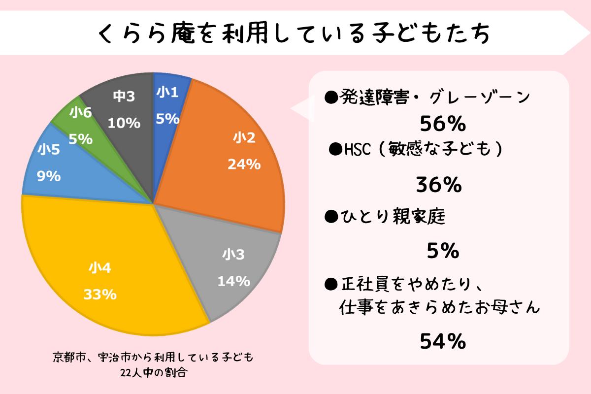 利用している子どもたち