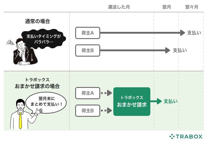 トラボックス、「おまかせ請求」サービス提供を4月3日より開始 | トラ トラボックス、「おまかせ請求」サービス提供を4月3日より開始 | トラ