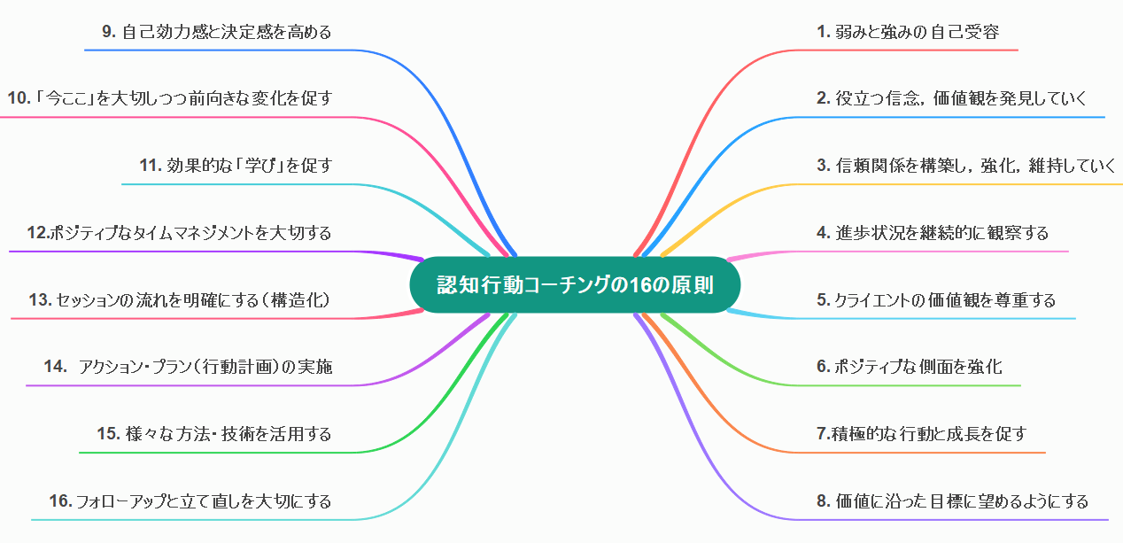 □【認知行動療法と認知行動コーチング基本講座】「11月2-3日
