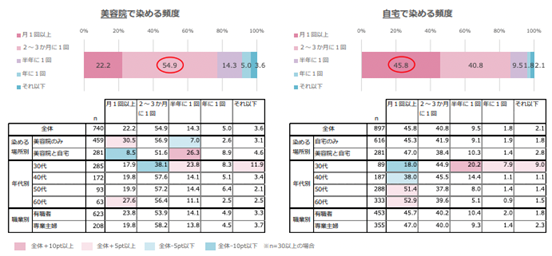 白髪染めをする頻度（オノフ調べ）