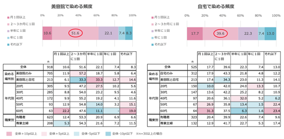 おしゃれ染めの頻度（オノフ調べ）