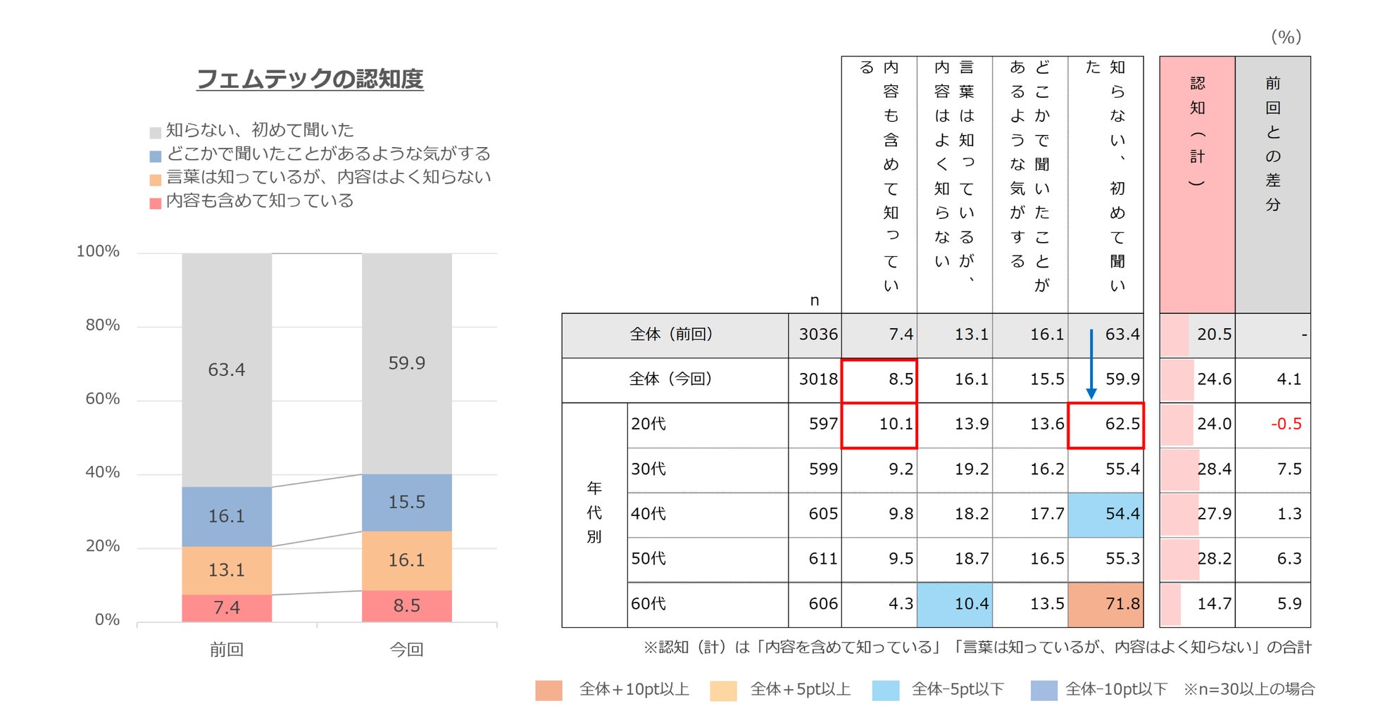 フェムテックの認知度