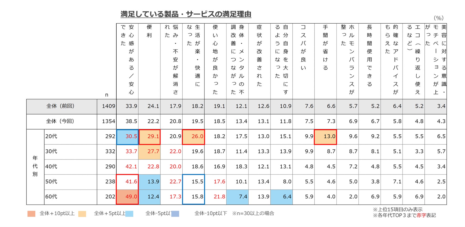 満足している製品・サービスの満足理由