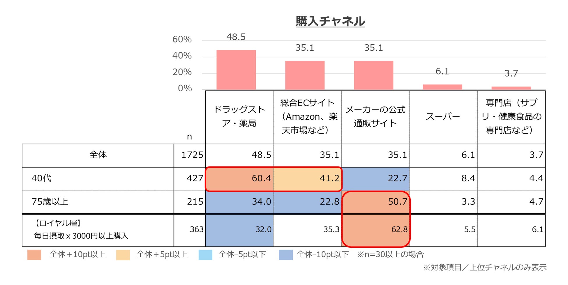 購入チャネル