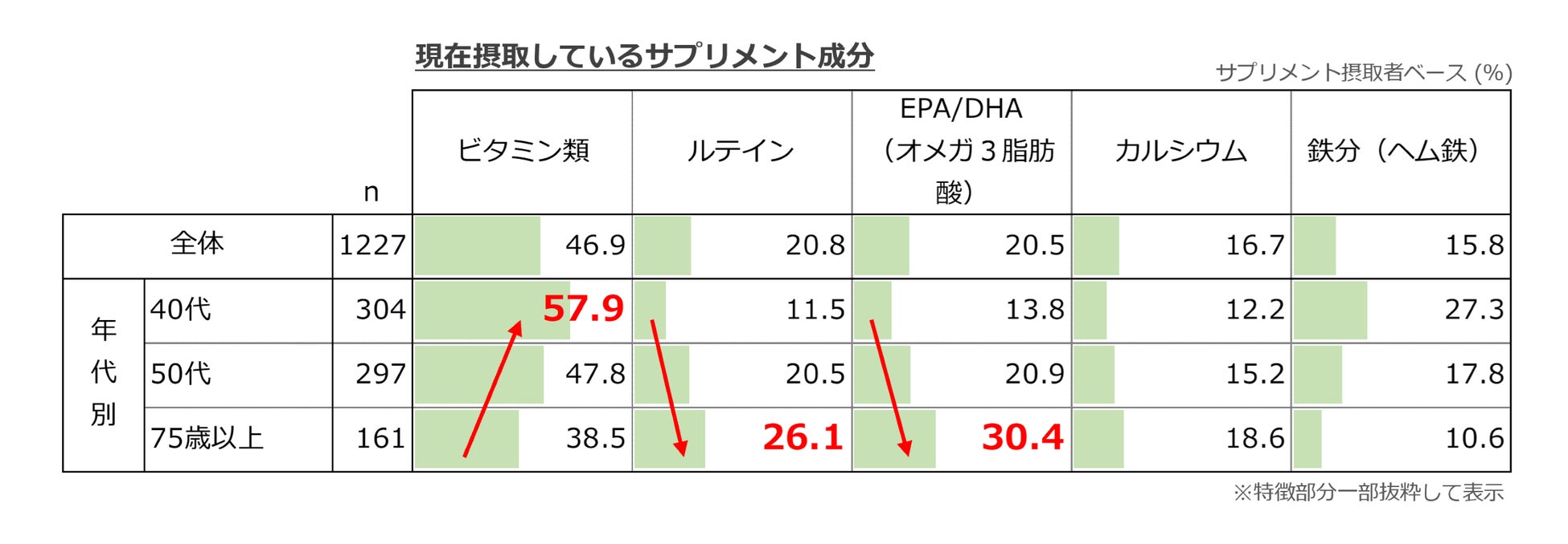 現在摂取しているサプリメント成分