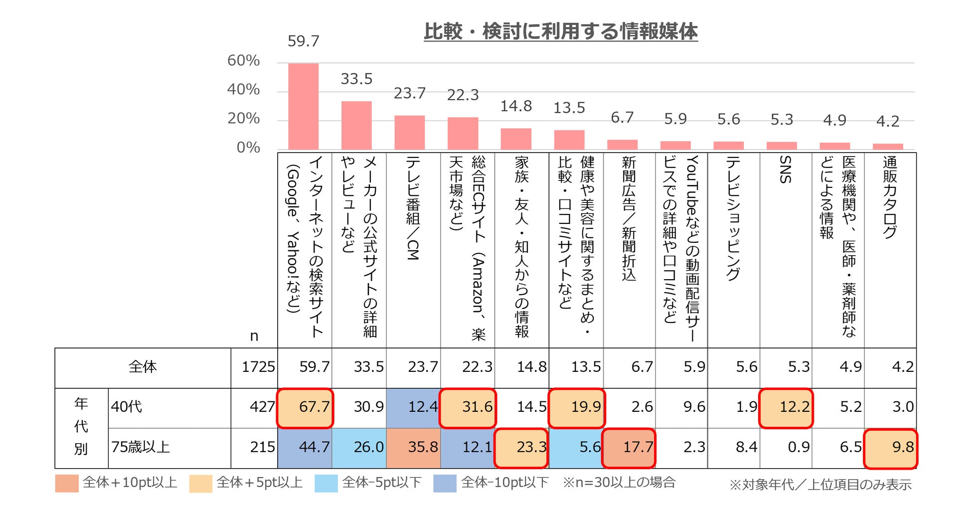 比較・検討に利用する情報媒体