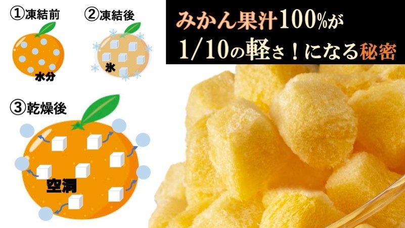 新商品】 宇宙食をヒントに5年の歳月を経て誕生した、果汁100