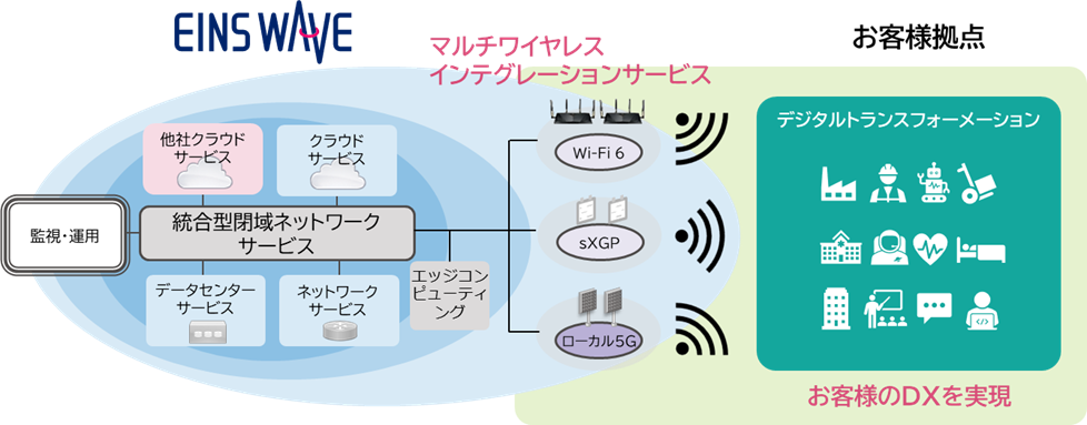 ＜「マルチワイヤレスインテグレーションサービス」イメージ＞