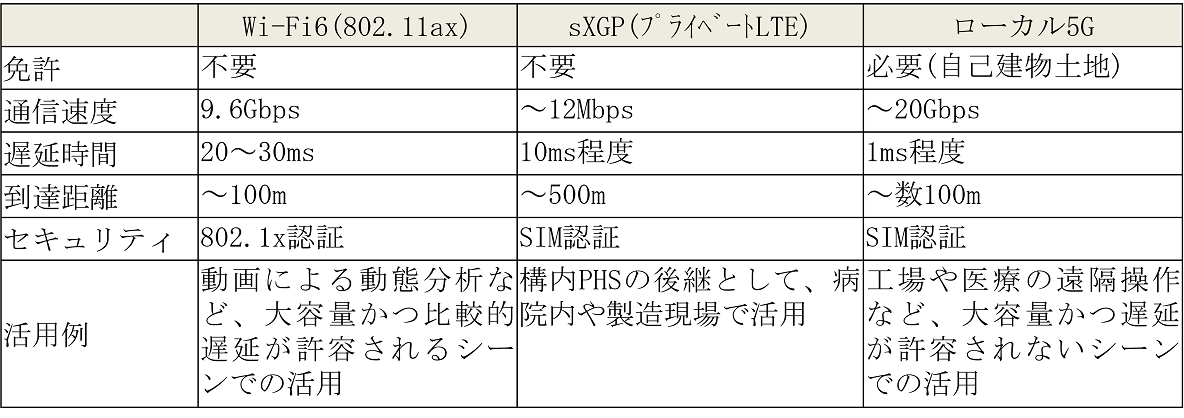 ＜ワイヤレスネットワークの特長＞