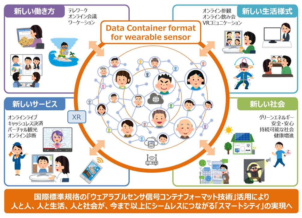 （図2）ウェアラブルセンサ信号コンテナフォーマット技術が拓く未来像