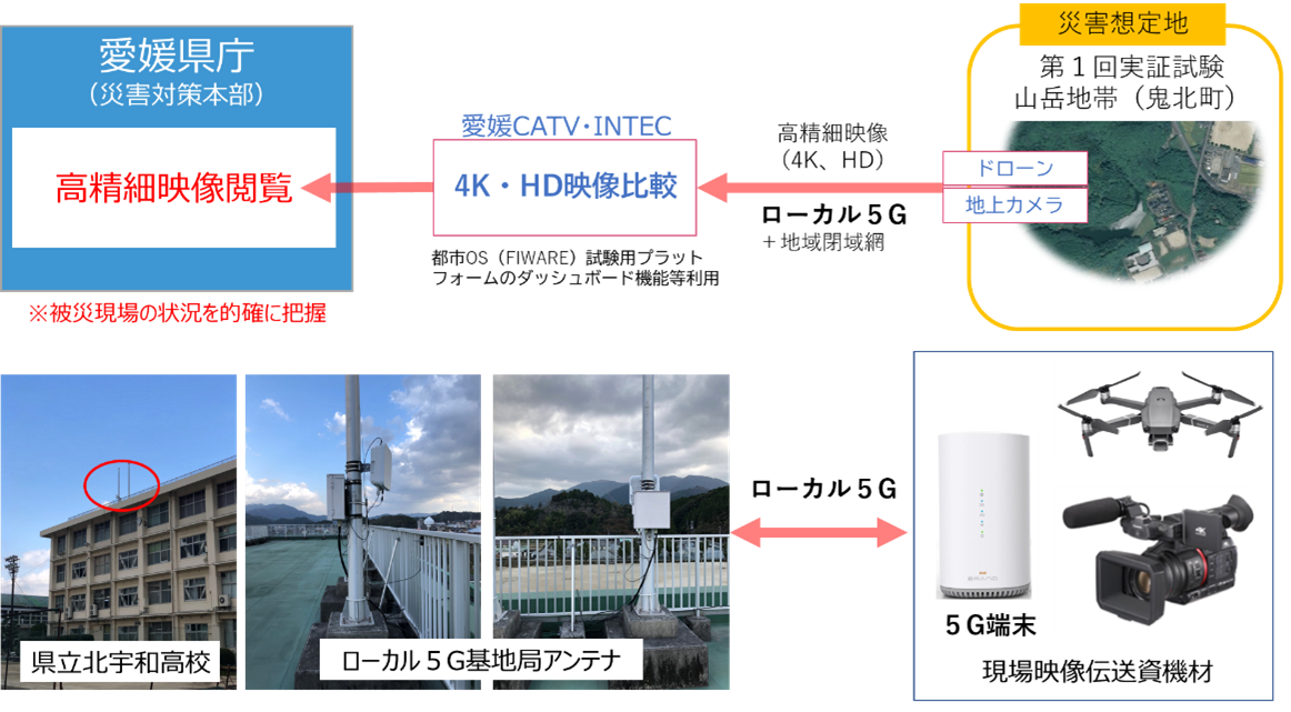 実証試験のイメージ図（第１回実証試験）
