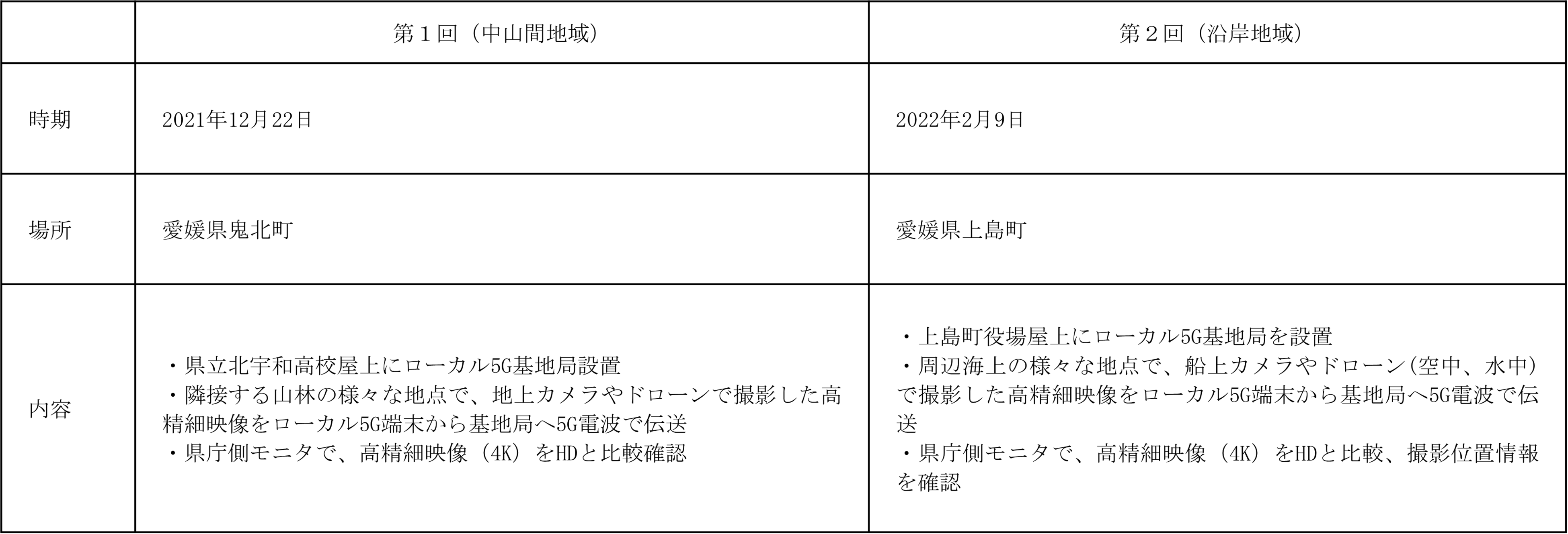 実証試験の概要