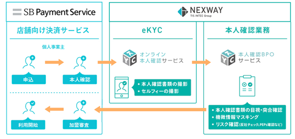 ＜本人確認フロー図＞