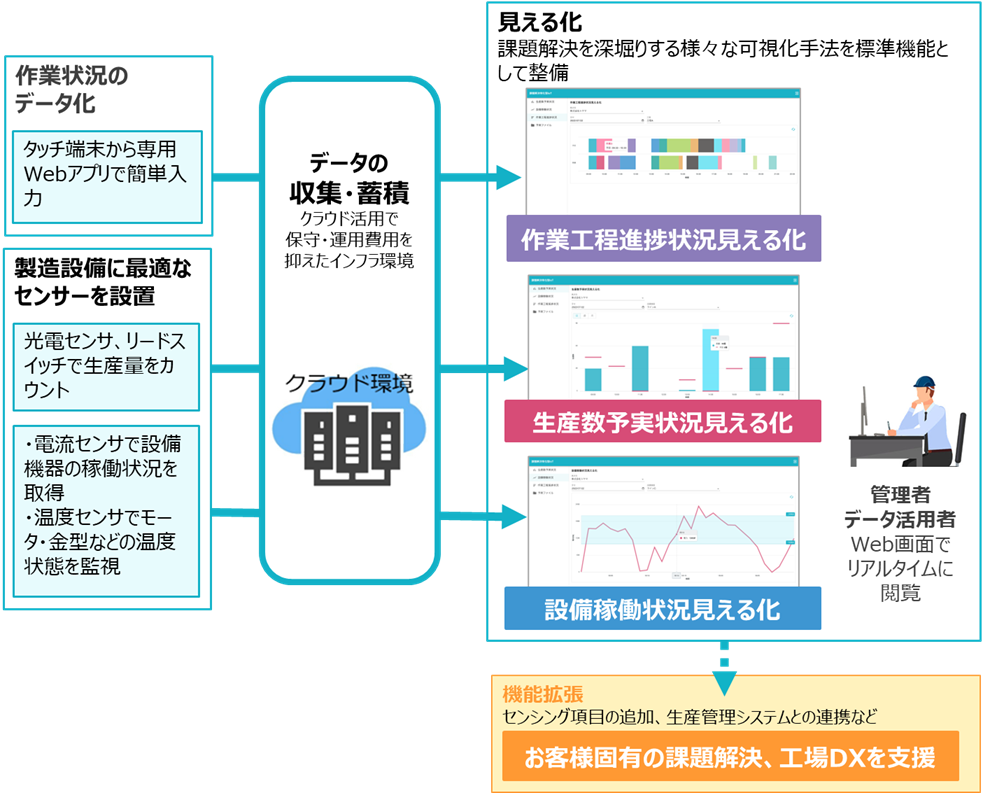 ＜サービスイメージ＞